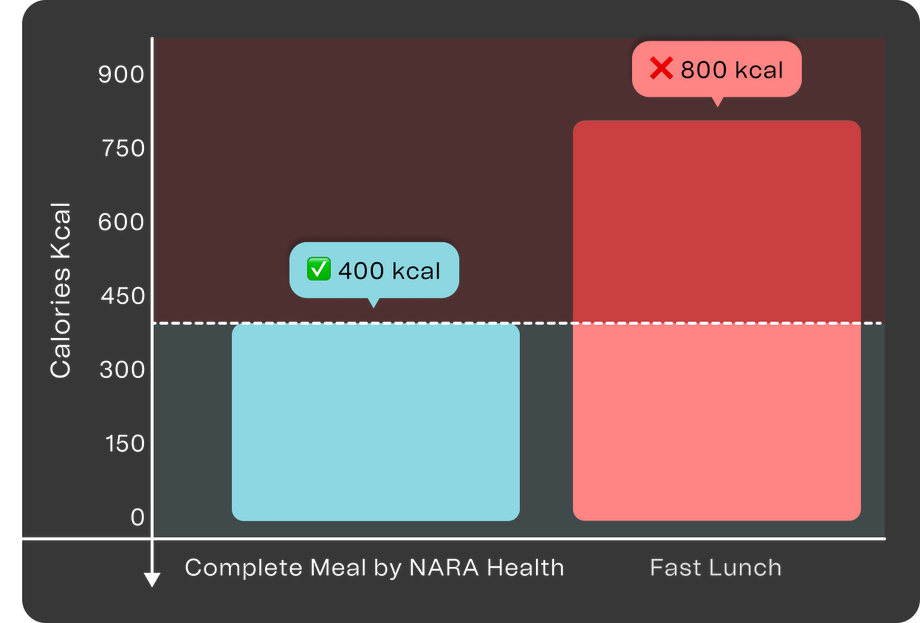 The Complete Solution Built For Men Who Refuse To Get Weaker With Age | Complete Meal by NARA Health